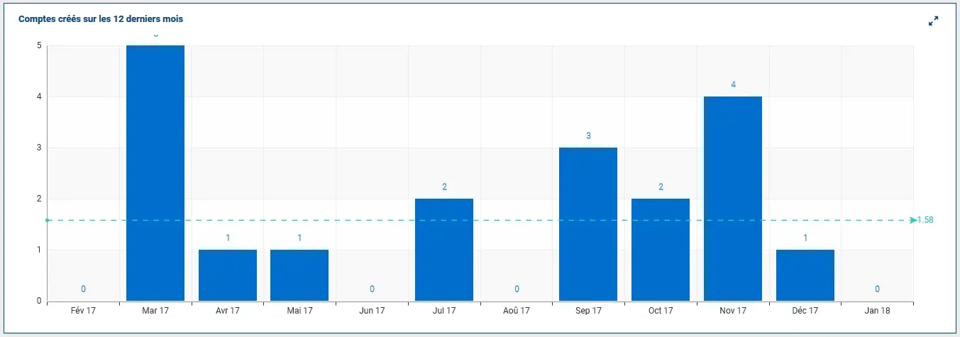 Widget ColibriCRM - Comptes créés sur les 12 derniers mois