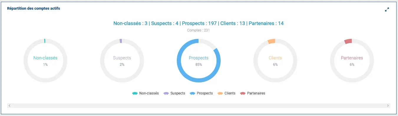Widget ColibriCRM - Répartition des comptes actifs