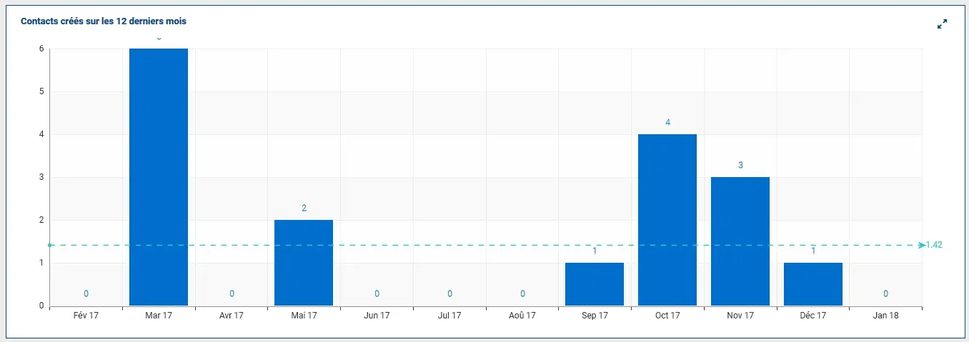 Widget ColibriCRM - Contacts créés sur les 12 derniers mois