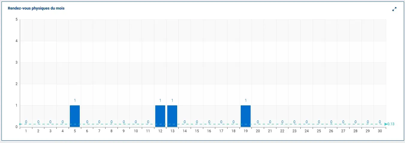 Widget ColibriCRM - Rendez-vous physiques du mois