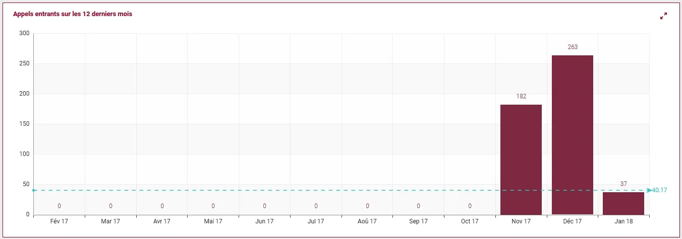 Widget ColibriCRM - Appels entrants sur les 12 derniers mois