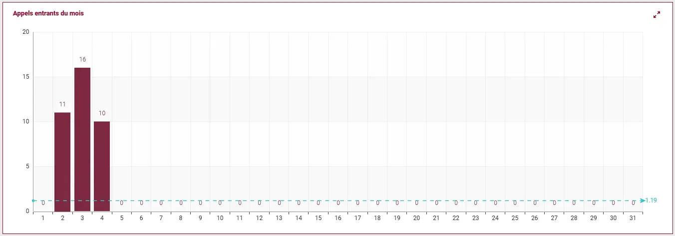 Widget ColibriCRM - Appels entrants du mois