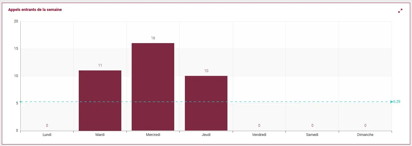 Widget ColibriCRM - Appels entrants de la semaine