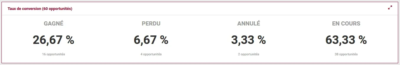 Widget ColibriCRM - Taux de conversion des opportunités