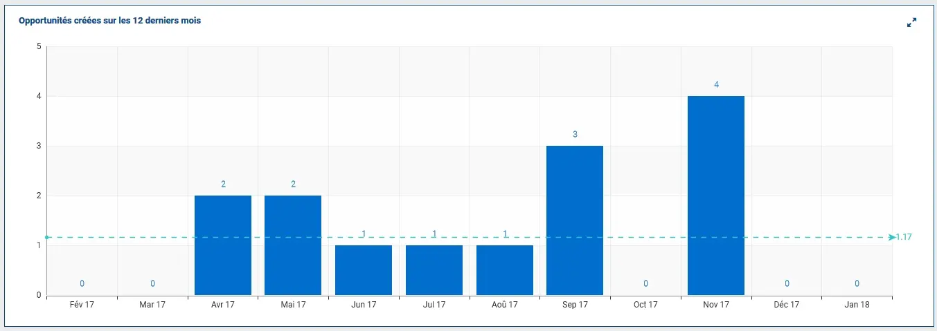 Widget ColibriCRM - Opportunités créées sur les 12 derniers mois