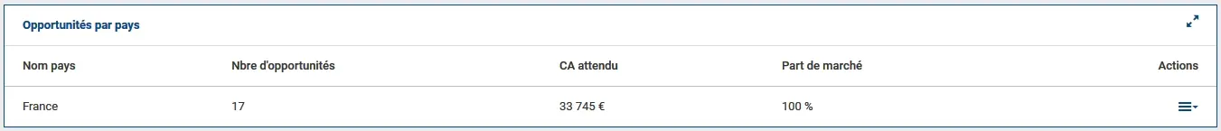 Widget ColibriCRM - Opportunités par pays