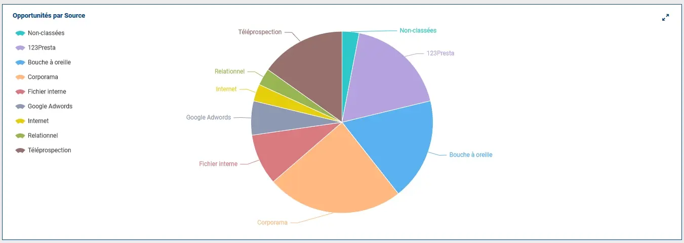 Widget ColibriCRM - Opportunités par source