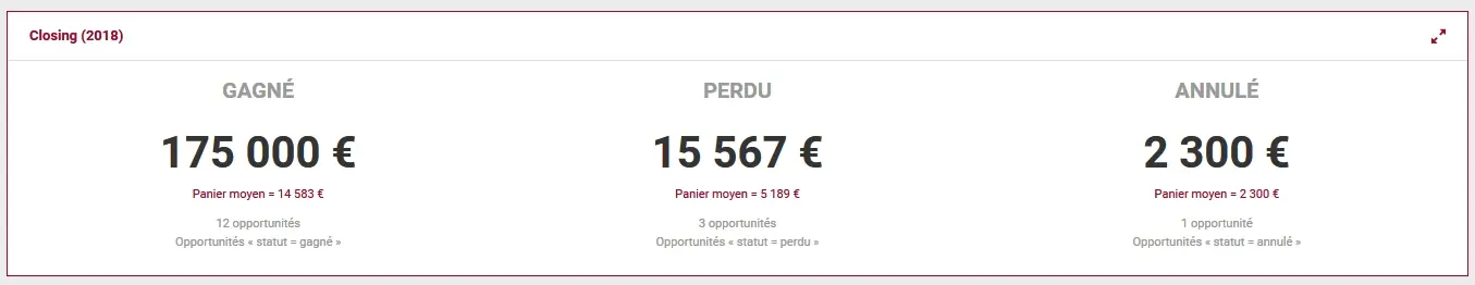 Widget ColibriCRM - Opportunités gagnées, perdues et annulées (Closing N)