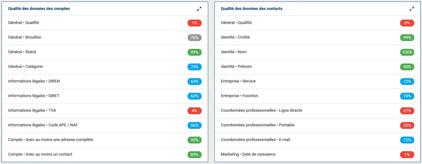 Widget ColibriCRM - Qualité des données des comptes et contacts