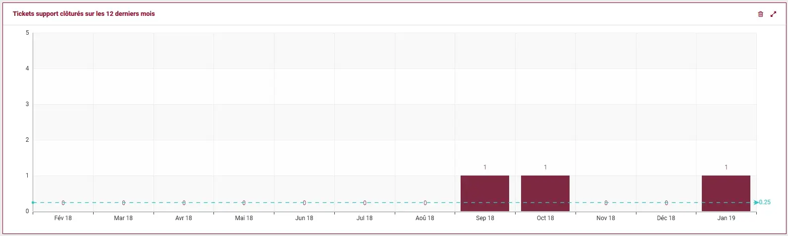 Widget ColibriCRM - Tickets support créés sur les 12 derniers mois