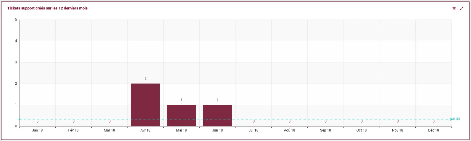 Widget ColibriCRM - Tickets support créés sur les 12 derniers mois