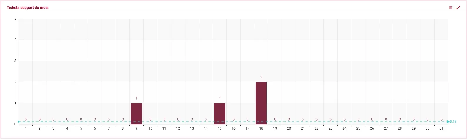 Widget ColibriCRM - Tickets support du mois